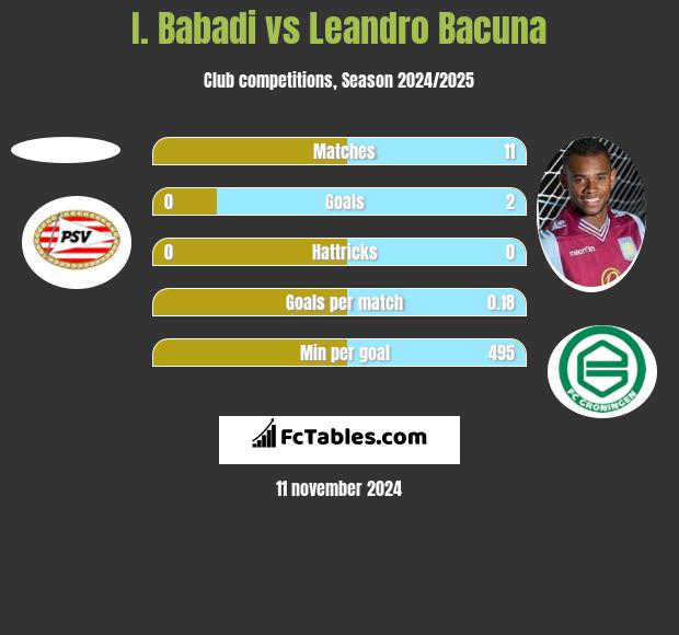 I. Babadi vs Leandro Bacuna h2h player stats