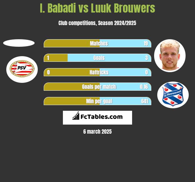 I. Babadi vs Luuk Brouwers h2h player stats