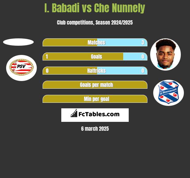 I. Babadi vs Che Nunnely h2h player stats