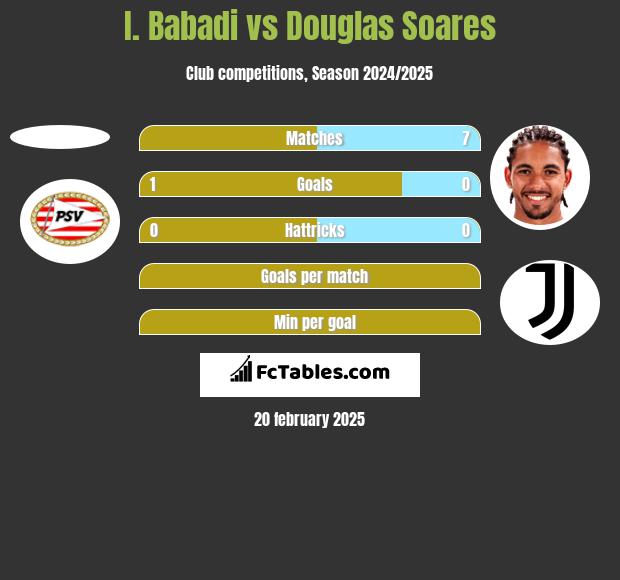 I. Babadi vs Douglas Soares h2h player stats