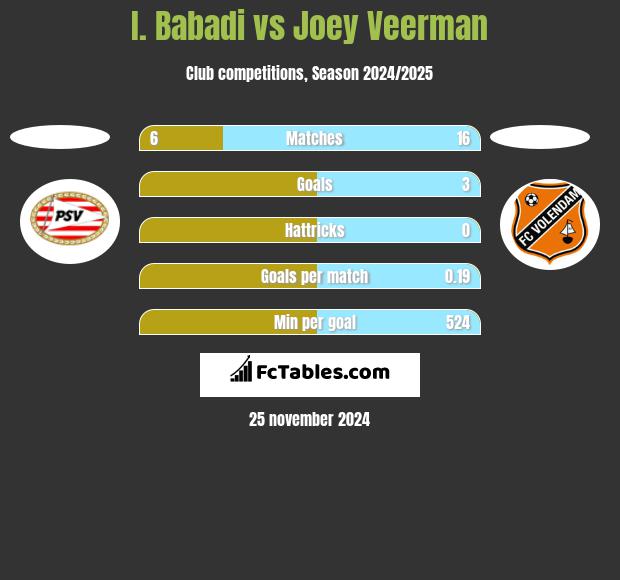 I. Babadi vs Joey Veerman h2h player stats