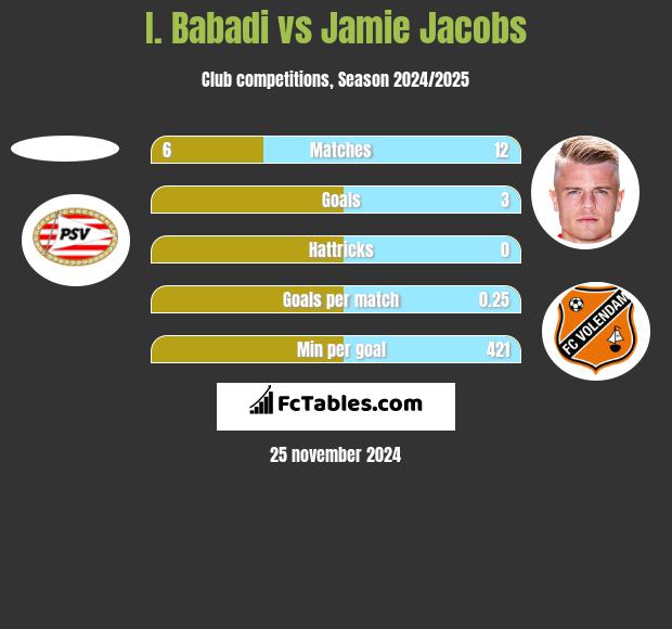 I. Babadi vs Jamie Jacobs h2h player stats