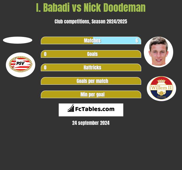 I. Babadi vs Nick Doodeman h2h player stats