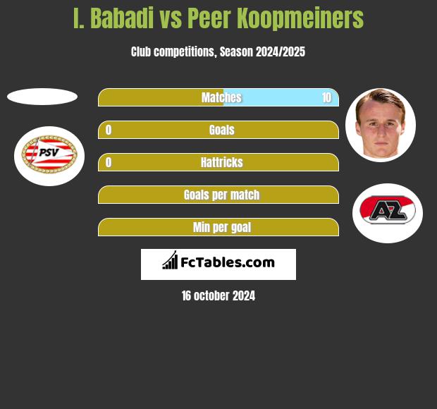 I. Babadi vs Peer Koopmeiners h2h player stats