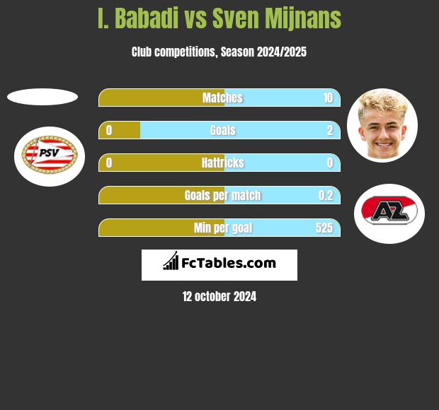 I. Babadi vs Sven Mijnans h2h player stats