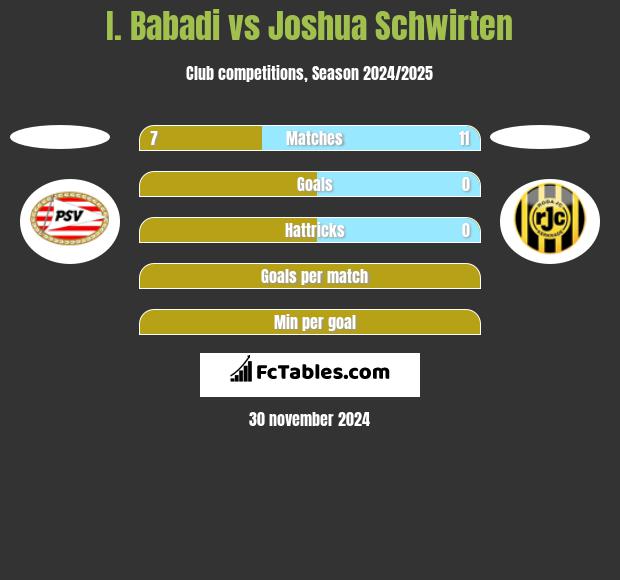 I. Babadi vs Joshua Schwirten h2h player stats