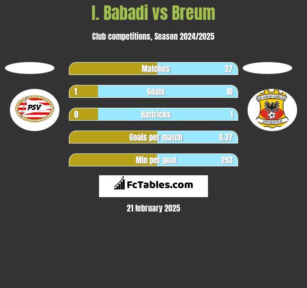 I. Babadi vs Breum h2h player stats