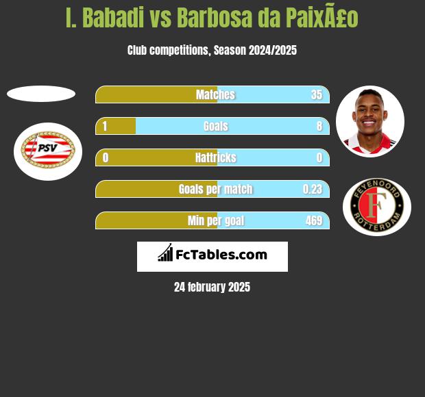 I. Babadi vs Barbosa da PaixÃ£o h2h player stats