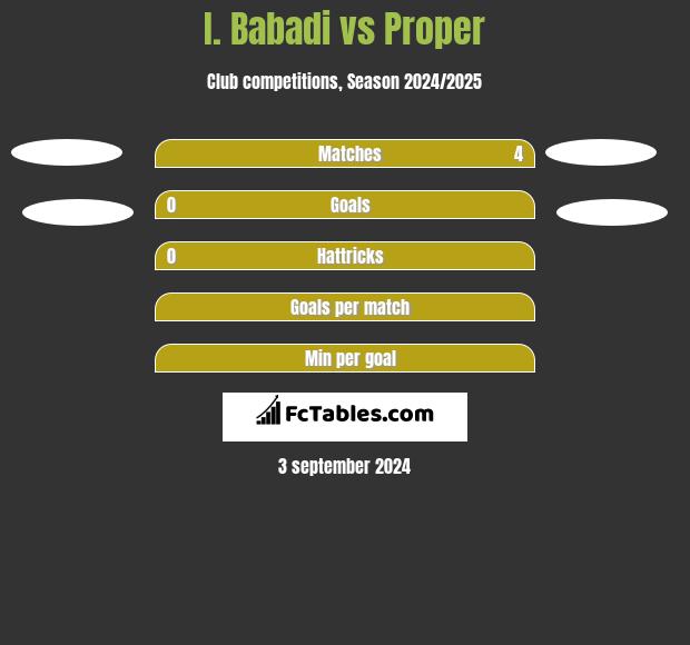 I. Babadi vs Proper h2h player stats