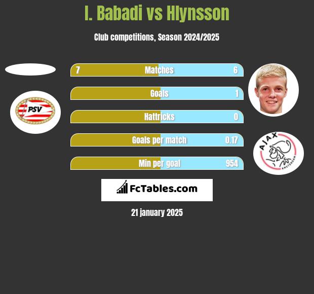 I. Babadi vs Hlynsson h2h player stats