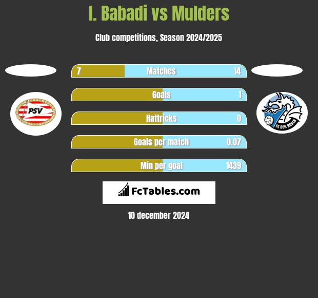 I. Babadi vs Mulders h2h player stats