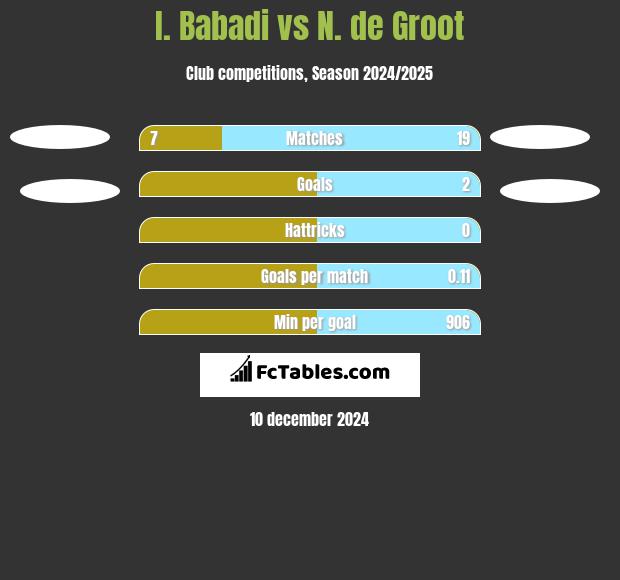 I. Babadi vs N. de Groot h2h player stats