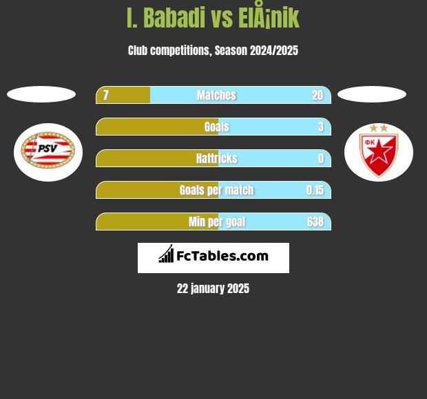 I. Babadi vs ElÅ¡nik h2h player stats