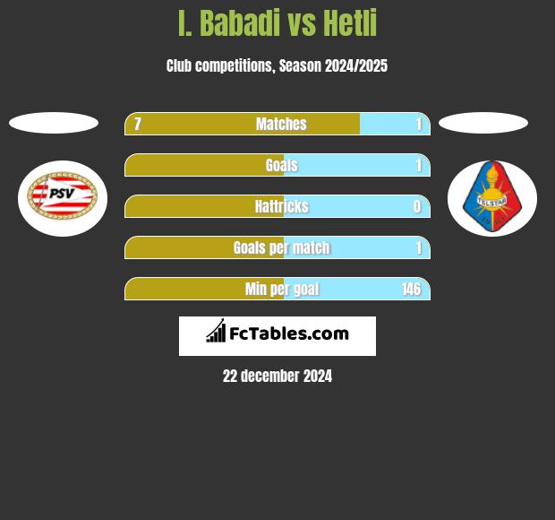 I. Babadi vs Hetli h2h player stats