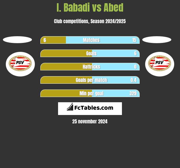 I. Babadi vs Abed h2h player stats