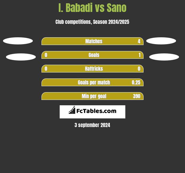 I. Babadi vs Sano h2h player stats