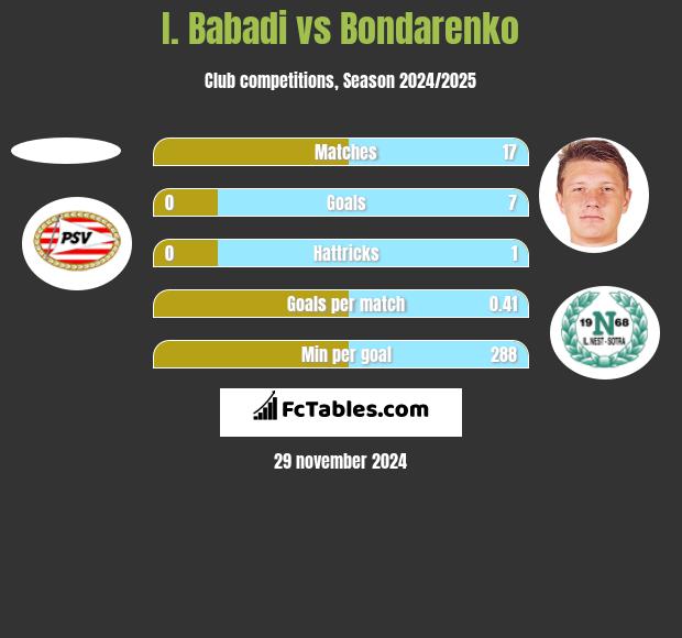 I. Babadi vs Bondarenko h2h player stats