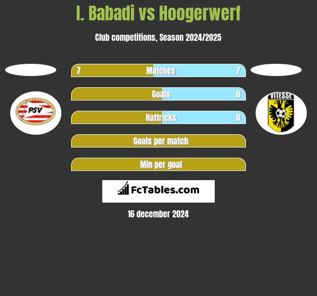 I. Babadi vs Hoogerwerf h2h player stats