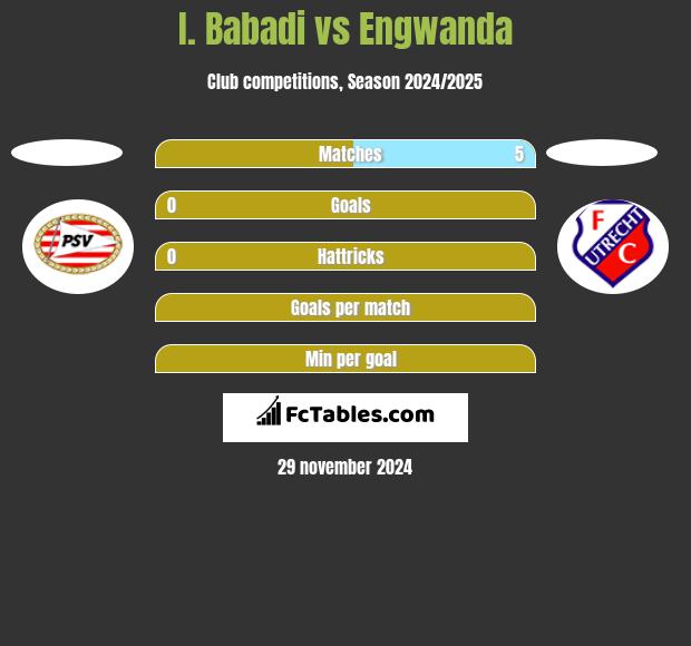 I. Babadi vs Engwanda h2h player stats