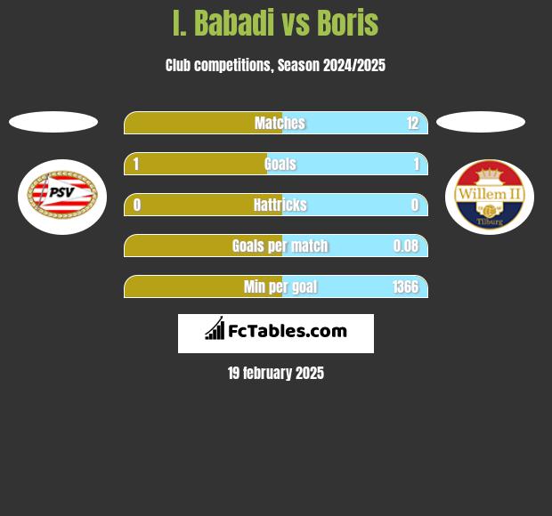 I. Babadi vs Boris h2h player stats