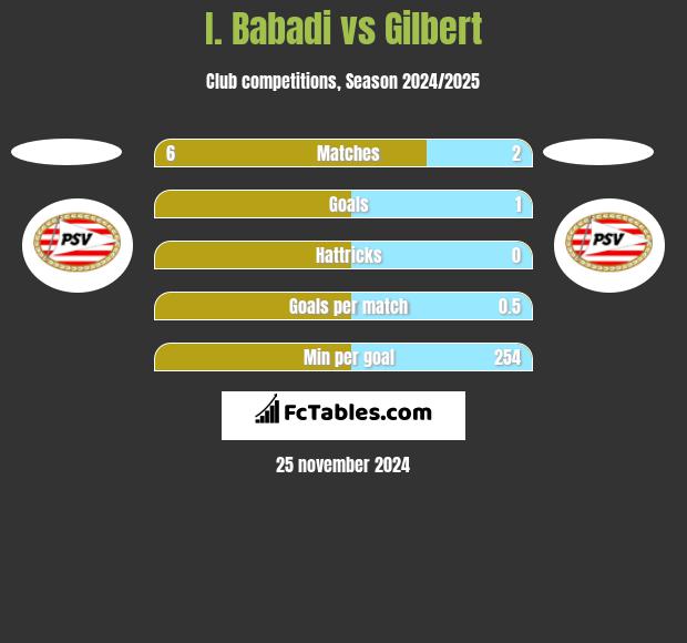 I. Babadi vs Gilbert h2h player stats