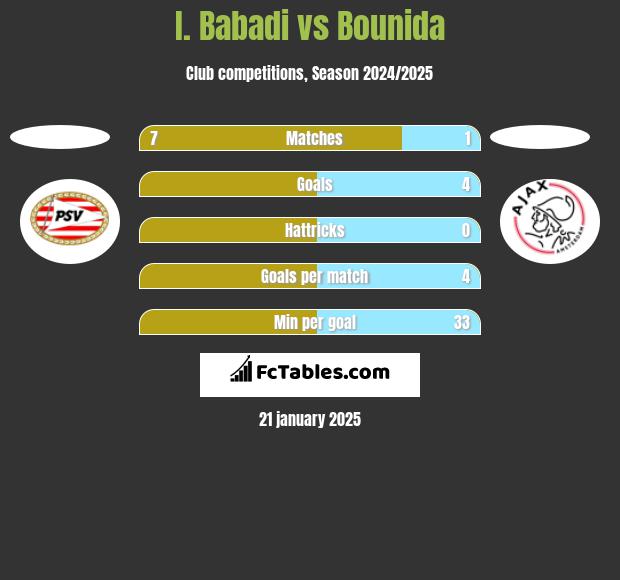 I. Babadi vs Bounida h2h player stats