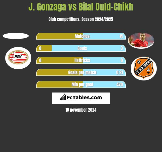 J. Gonzaga vs Bilal Ould-Chikh h2h player stats