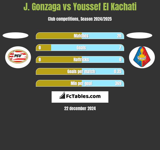 J. Gonzaga vs Youssef El Kachati h2h player stats