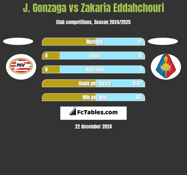 J. Gonzaga vs Zakaria Eddahchouri h2h player stats