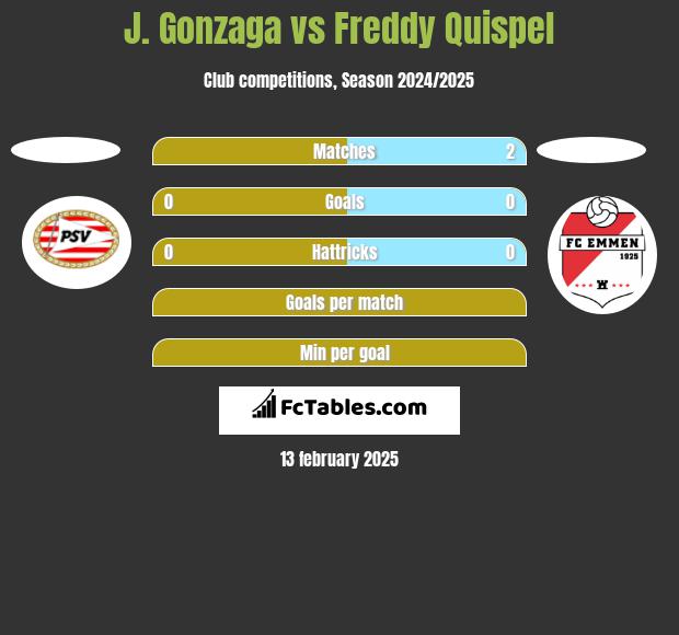 J. Gonzaga vs Freddy Quispel h2h player stats