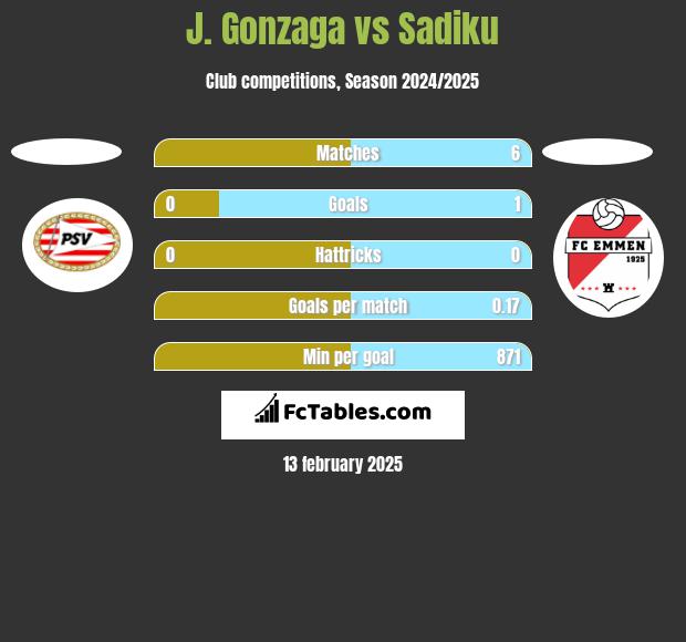 J. Gonzaga vs Sadiku h2h player stats