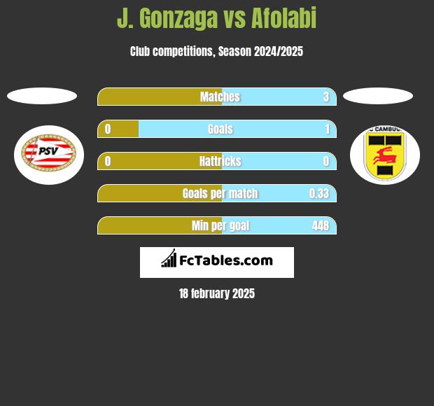 J. Gonzaga vs Afolabi h2h player stats