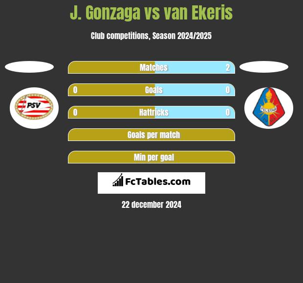 J. Gonzaga vs van Ekeris h2h player stats