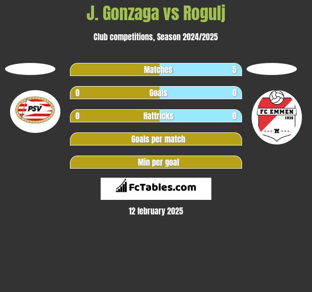 J. Gonzaga vs Rogulj h2h player stats