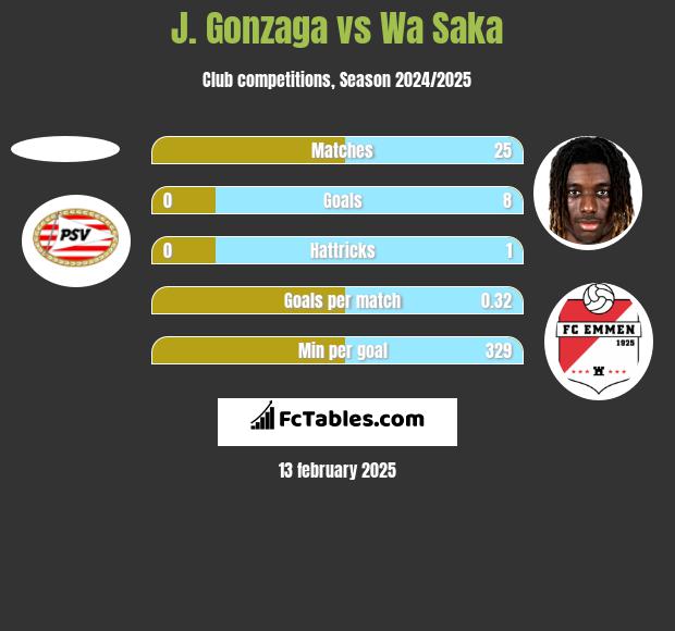 J. Gonzaga vs Wa Saka h2h player stats