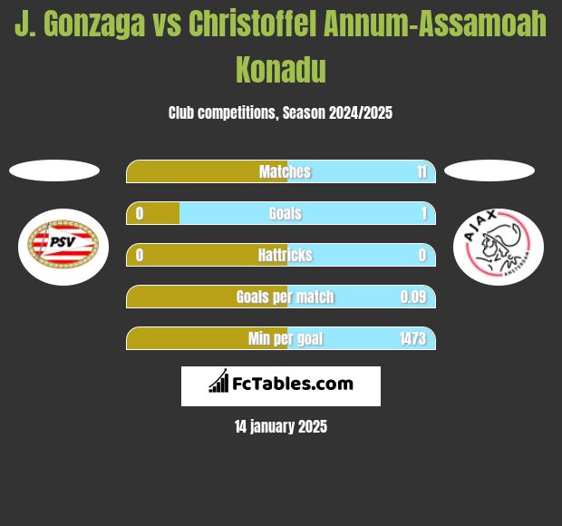 J. Gonzaga vs Christoffel Annum-Assamoah Konadu h2h player stats