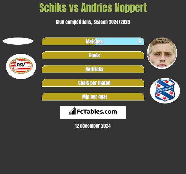 Schiks vs Andries Noppert h2h player stats