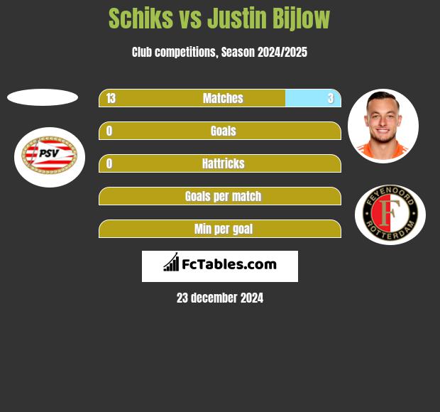 Schiks vs Justin Bijlow h2h player stats