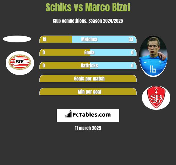 Schiks vs Marco Bizot h2h player stats