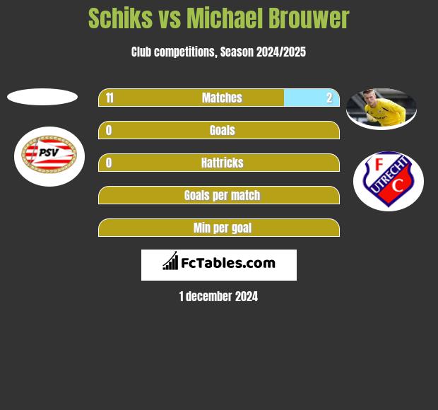 Schiks vs Michael Brouwer h2h player stats