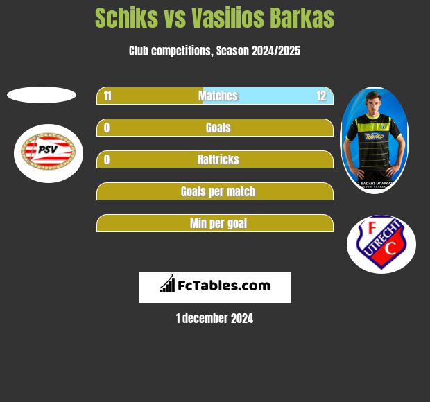 Schiks vs Vasilios Barkas h2h player stats