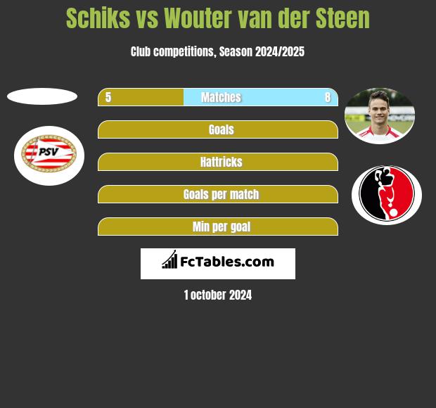 Schiks vs Wouter van der Steen h2h player stats