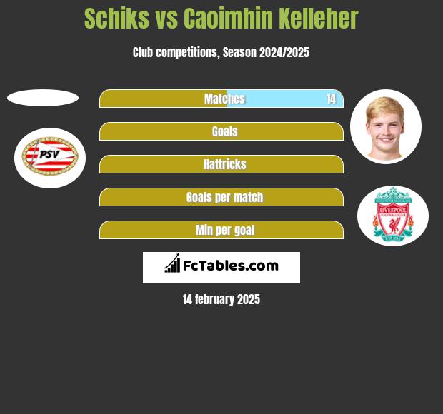 Schiks vs Caoimhin Kelleher h2h player stats