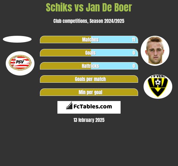 Schiks vs Jan De Boer h2h player stats