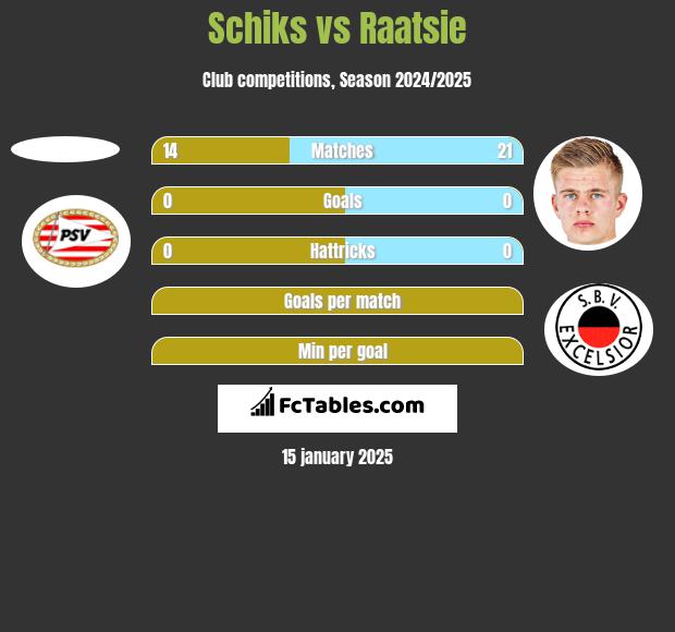 Schiks vs Raatsie h2h player stats