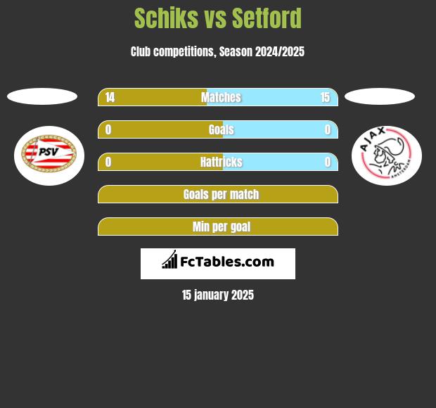 Schiks vs Setford h2h player stats