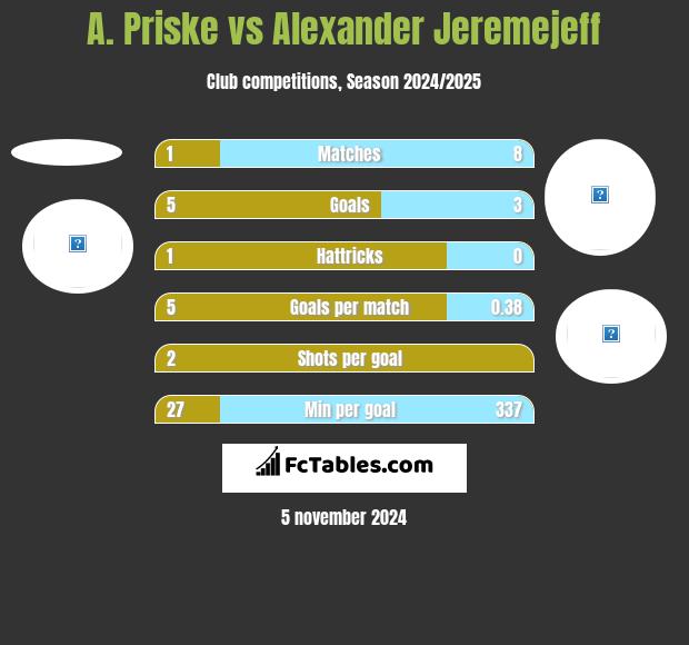 A. Priske vs Alexander Jeremejeff h2h player stats