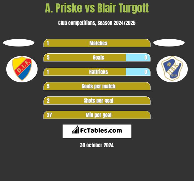 A. Priske vs Blair Turgott h2h player stats