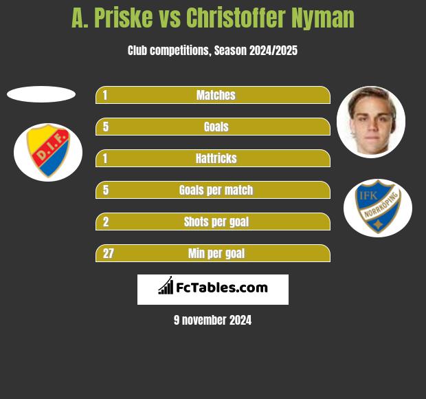 A. Priske vs Christoffer Nyman h2h player stats