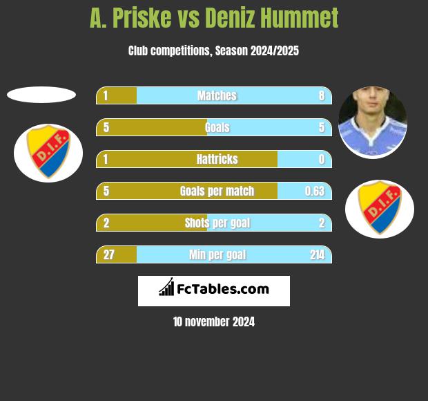 A. Priske vs Deniz Hummet h2h player stats